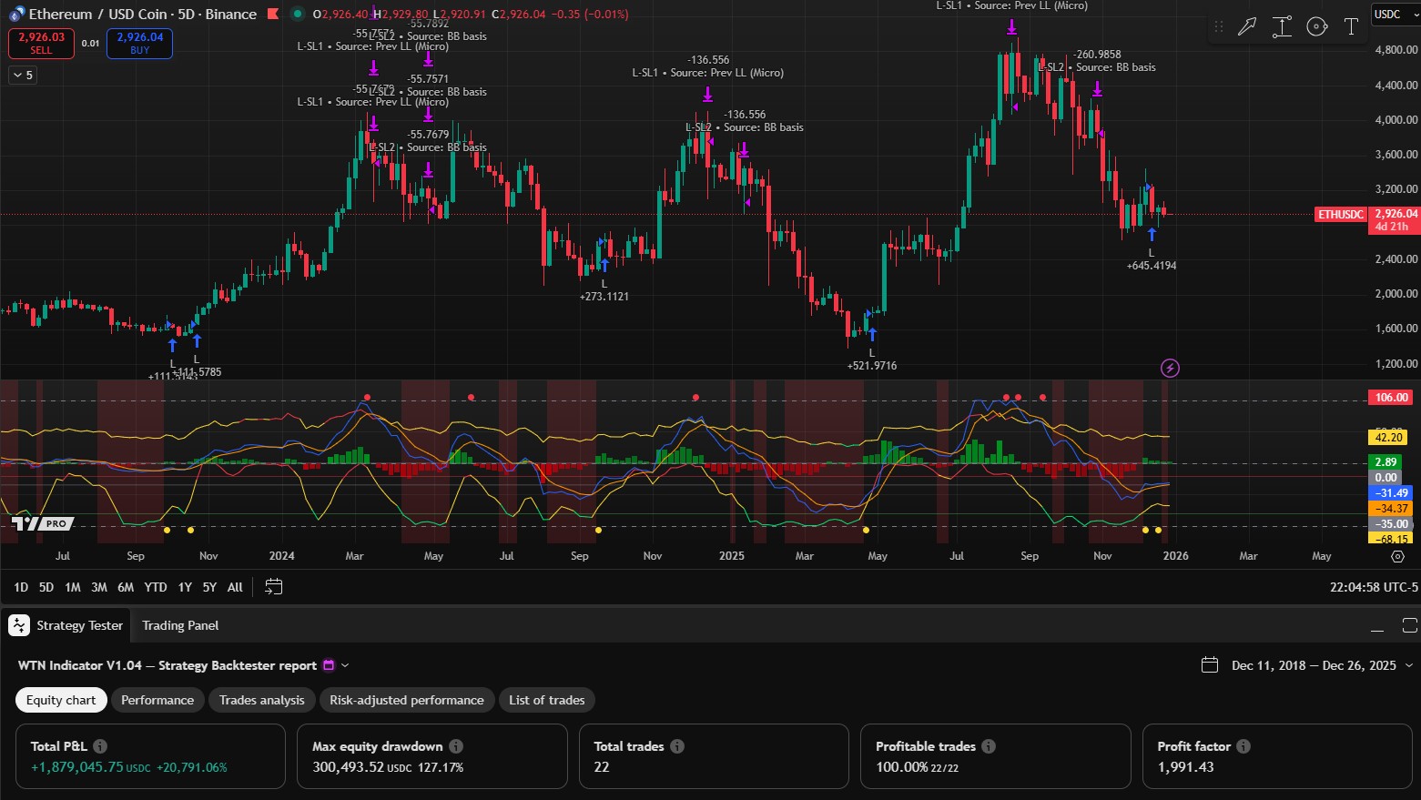 ETH backtest results using WTN Technical Indicator (2018–2025)